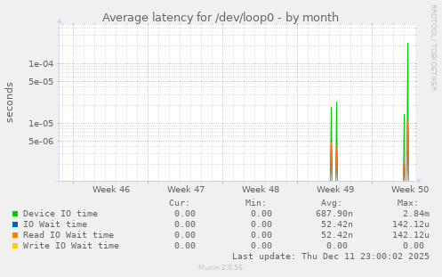 Average latency for /dev/loop0