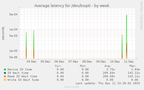 Average latency for /dev/loop0