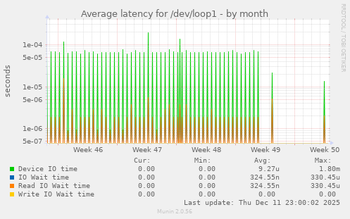 Average latency for /dev/loop1