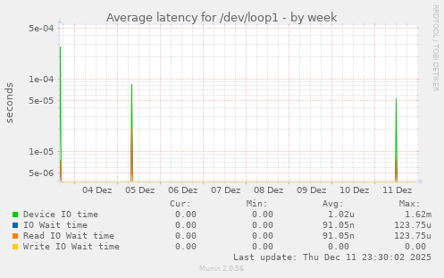 Average latency for /dev/loop1
