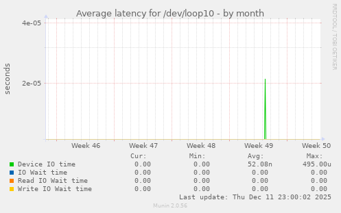 Average latency for /dev/loop10