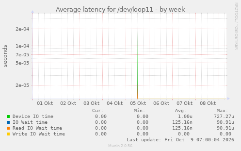Average latency for /dev/loop11
