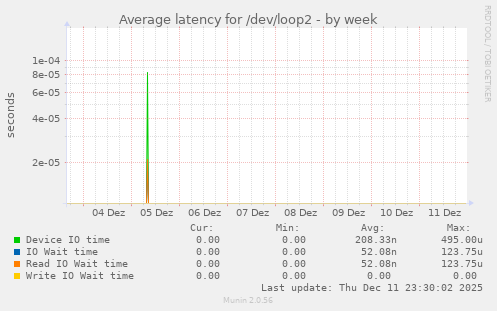 Average latency for /dev/loop2