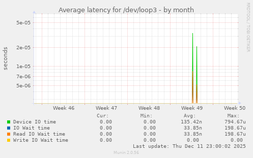 Average latency for /dev/loop3