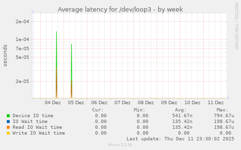 Average latency for /dev/loop3