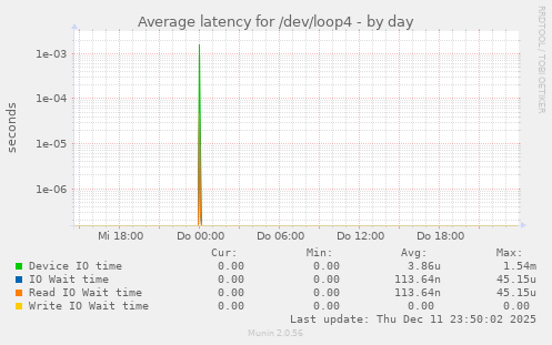 Average latency for /dev/loop4