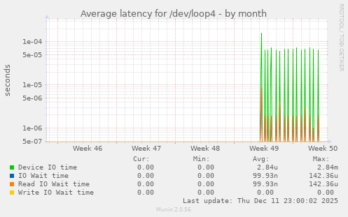 Average latency for /dev/loop4