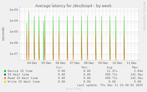 Average latency for /dev/loop4