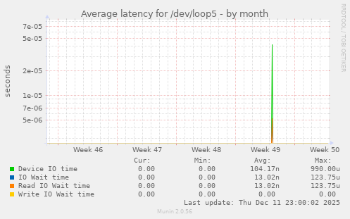 Average latency for /dev/loop5
