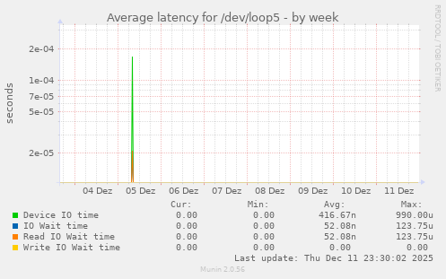 Average latency for /dev/loop5