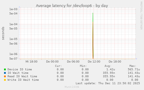 Average latency for /dev/loop6