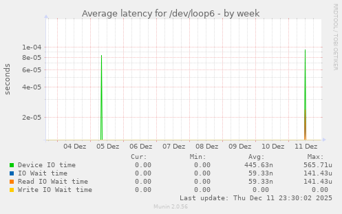 Average latency for /dev/loop6