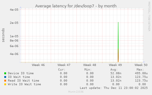 Average latency for /dev/loop7