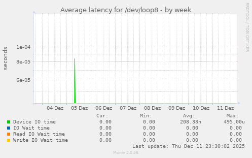 Average latency for /dev/loop8
