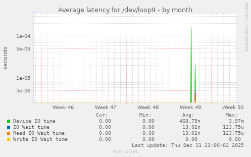 Average latency for /dev/loop9