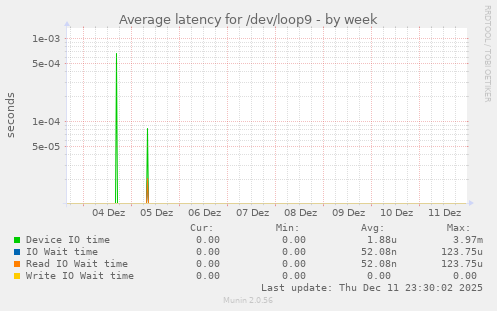 Average latency for /dev/loop9