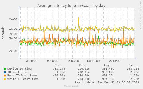Average latency for /dev/sda