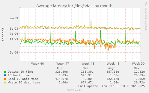 Average latency for /dev/sda