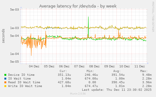 Average latency for /dev/sda