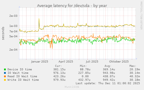 Average latency for /dev/sda