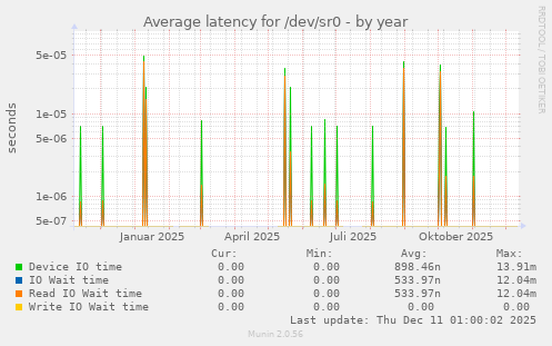 Average latency for /dev/sr0