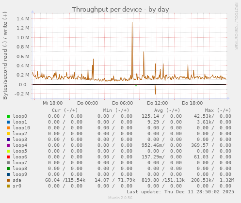 Throughput per device