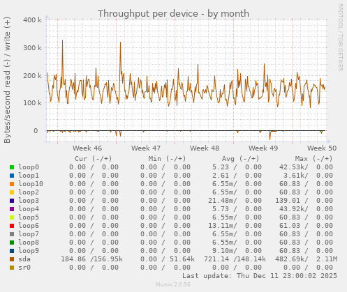 Throughput per device