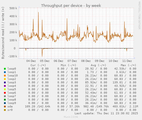 Throughput per device