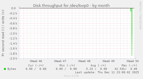 Disk throughput for /dev/loop0