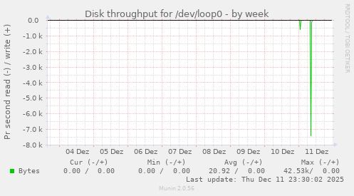 Disk throughput for /dev/loop0