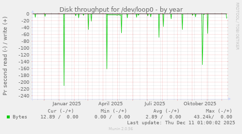 Disk throughput for /dev/loop0