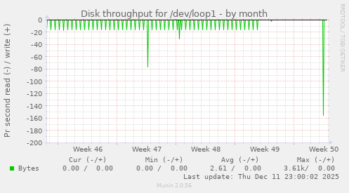 Disk throughput for /dev/loop1