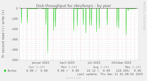 Disk throughput for /dev/loop1