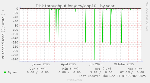 Disk throughput for /dev/loop10