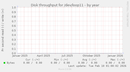 Disk throughput for /dev/loop11
