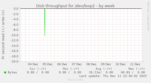 Disk throughput for /dev/loop2