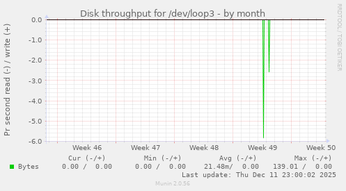 Disk throughput for /dev/loop3