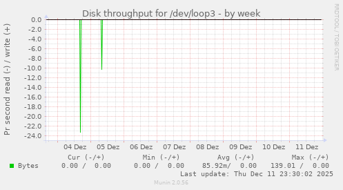 Disk throughput for /dev/loop3