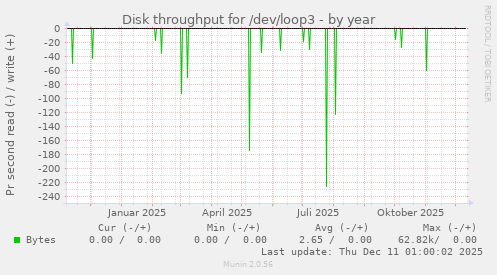 Disk throughput for /dev/loop3