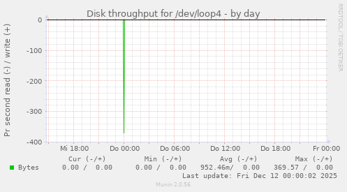 Disk throughput for /dev/loop4