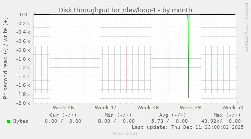 Disk throughput for /dev/loop4