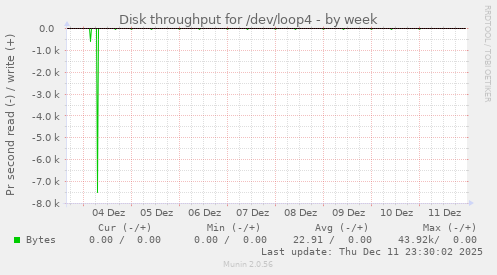 Disk throughput for /dev/loop4