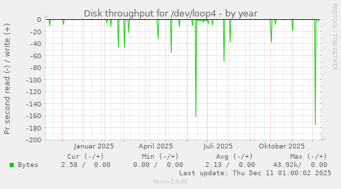 Disk throughput for /dev/loop4