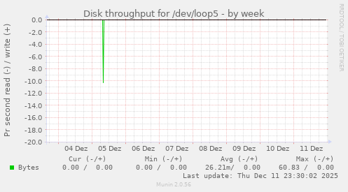 Disk throughput for /dev/loop5
