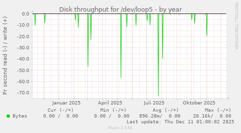 Disk throughput for /dev/loop5