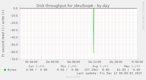 Disk throughput for /dev/loop6