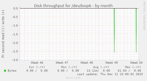 Disk throughput for /dev/loop6