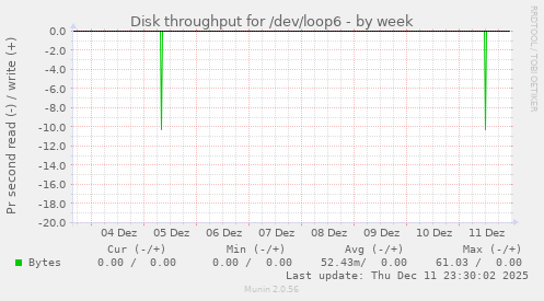 Disk throughput for /dev/loop6