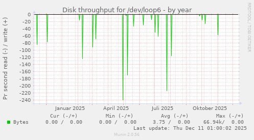 Disk throughput for /dev/loop6