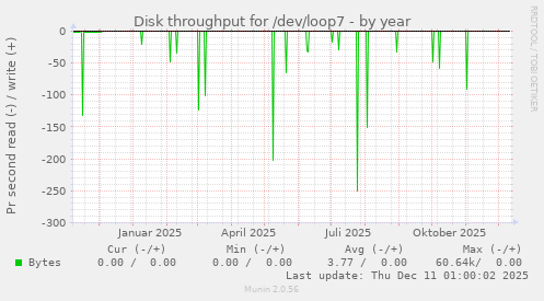 Disk throughput for /dev/loop7